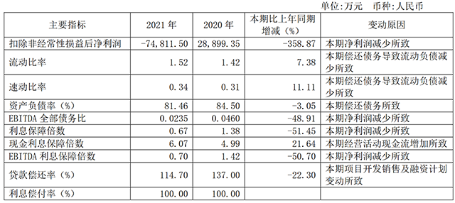 年报解读丨华远地产2021销售目标完成率仅56.58% 核心经营指标降幅持续扩大_中国网地产